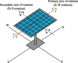 featured image thumbnail for post Arduino: Sun tracking solar panel (Dual axis)